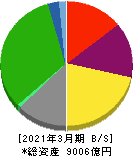 京成電鉄 貸借対照表 2021年3月期 京成電鉄 貸借対照表 2021年3月期