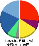 トリドリ 貸借対照表 2024年9月期
