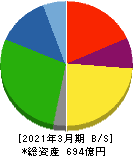 ニッピ 貸借対照表 2021年3月期