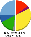 暁飯島工業 貸借対照表 2021年8月期