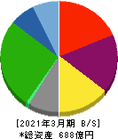 栗林商船 貸借対照表 2021年3月期 栗林商船 貸借対照表 2021年3月期