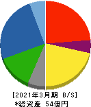 東邦金属 貸借対照表 2021年3月期 東邦金属 貸借対照表 2021年3月期