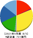ホソカワミクロン 貸借対照表 2021年9月期 ホソカワミクロン 貸借対照表 2021年9月期