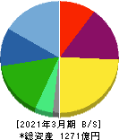 メニコン 貸借対照表 2021年3月期 メニコン 貸借対照表 2021年3月期
