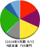 栗林商船 貸借対照表 2024年9月期