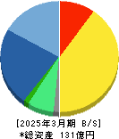 Ｊストリーム 貸借対照表 2025年3月期
