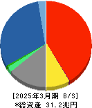 東京海上ホールディングス 貸借対照表 2025年3月期 東京海上ホールディングス 貸借対照表 2025年3月期