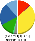 旭有機材 貸借対照表 2025年3月期 旭有機材 貸借対照表 2025年3月期