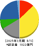 コロナ 貸借対照表 2025年3月期 コロナ 貸借対照表 2025年3月期