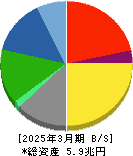 スズキ 貸借対照表 2025年3月期 スズキ 貸借対照表 2025年3月期