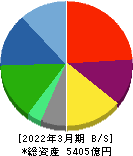 ベネッセホールディングス 貸借対照表 2022年3月期