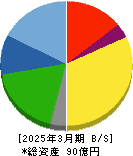 コージンバイオ 貸借対照表 2025年3月期 コージンバイオ 貸借対照表 2025年3月期