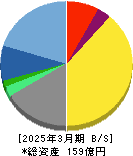 アドバンスト・メディア 貸借対照表 2025年3月期 アドバンスト・メディア 貸借対照表 2025年3月期