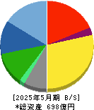 セントラル警備保障 貸借対照表 2025年5月期