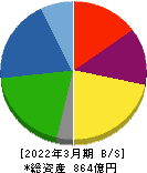 第一工業製薬 貸借対照表 2022年3月期 第一工業製薬 貸借対照表 2022年3月期