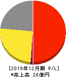 セイファート 損益計算書 2019年12月期 セイファート 損益計算書 2019年12月期