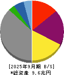 関西電力 貸借対照表 2025年9月期