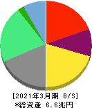 Zホールディングス 貸借対照表 2021年3月期 Zホールディングス 貸借対照表 2021年3月期