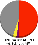 NIPPON EXPRESSホールディングス 損益計算書 2022年12月期 NIPPON EXPRESSホールディングス 損益計算書 2022年12月期