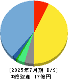 メディア総研 貸借対照表 2025年7月期