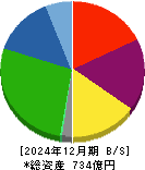 タカミヤ 貸借対照表 2024年12月期