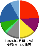 戸田工業 貸借対照表 2024年3月期 戸田工業 貸借対照表 2024年3月期