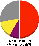 シグマクシス・ホールディングス 損益計算書 2025年3月期