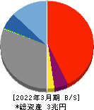 琉球銀行 貸借対照表 2022年3月期