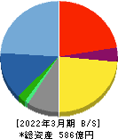 アニコム ホールディングス 貸借対照表 2022年3月期 アニコム ホールディングス 貸借対照表 2022年3月期