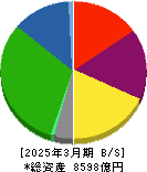 京阪ホールディングス 貸借対照表 2025年3月期 京阪ホールディングス 貸借対照表 2025年3月期
