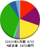 京王電鉄 貸借対照表 2023年6月期