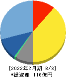 サーバーワークス 貸借対照表 2022年2月期 サーバーワークス 貸借対照表 2022年2月期