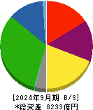 京阪ホールディングス 貸借対照表 2024年9月期