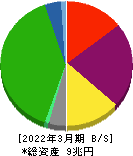 東日本旅客鉄道 貸借対照表 2022年3月期 東日本旅客鉄道 貸借対照表 2022年3月期