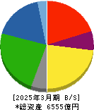デンカ 貸借対照表 2025年3月期