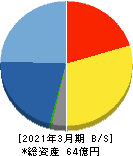 ギークス 貸借対照表 2021年3月期 ギークス 貸借対照表 2021年3月期