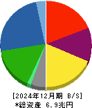 大和ハウス工業 貸借対照表 2024年12月期
