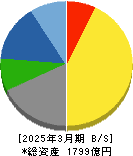 ニッタ 貸借対照表 2025年3月期 ニッタ 貸借対照表 2025年3月期