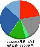 オムロン 貸借対照表 2022年3月期 オムロン 貸借対照表 2022年3月期
