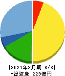 日本BS放送 貸借対照表 2021年8月期 日本BS放送 貸借対照表 2021年8月期
