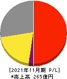 バイク王&カンパニー 損益計算書 2021年11月期 バイク王&カンパニー 損益計算書 2021年11月期