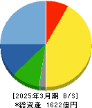 ワークマン 貸借対照表 2025年3月期 ワークマン 貸借対照表 2025年3月期