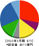 日立造船 貸借対照表 2022年3月期 日立造船 貸借対照表 2022年3月期