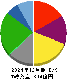 栗林商船 貸借対照表 2024年12月期