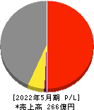 オータケ 損益計算書 2022年5月期 オータケ 損益計算書 2022年5月期