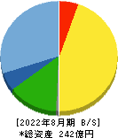日本ＢＳ放送 貸借対照表 2022年8月期