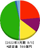 新潟交通 貸借対照表 2022年3月期