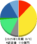 オプティム 貸借対照表 2025年3月期 オプティム 貸借対照表 2025年3月期