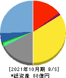プロレド・パートナーズ 貸借対照表 2021年10月期 プロレド・パートナーズ 貸借対照表 2021年10月期