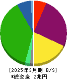 東京地下鉄 貸借対照表 2025年3月期 東京地下鉄 貸借対照表 2025年3月期
